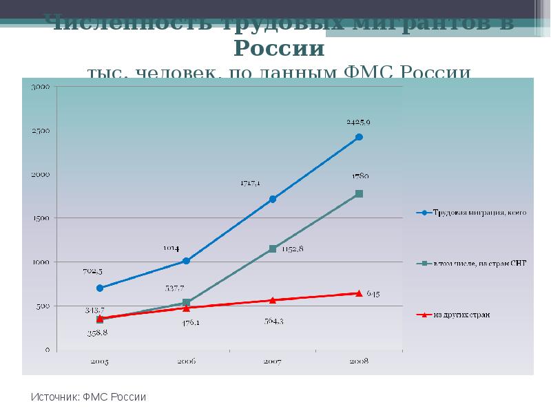 Сколько трудовых. Трудовая миграция РФ график. Миграция из России статистика. Численность трудовых мигрантов в России. Трудовая миграция в РФ статистика.