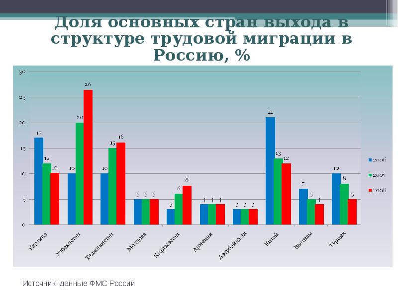 Статистическое изучение трудовой миграции презентация