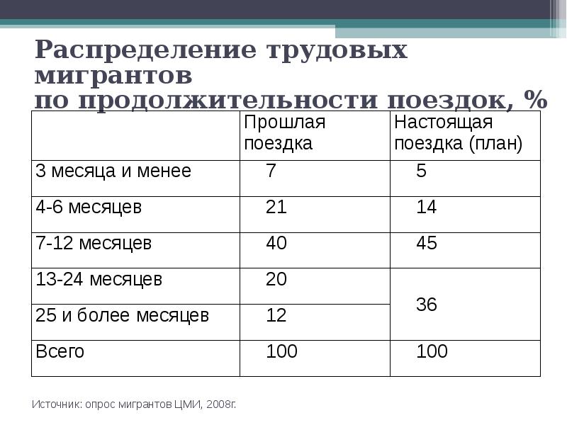 Трудовое распределение. Распределение по труду. Опрос о миграции. Распределение трудовых поездок. Длительность путешествия.