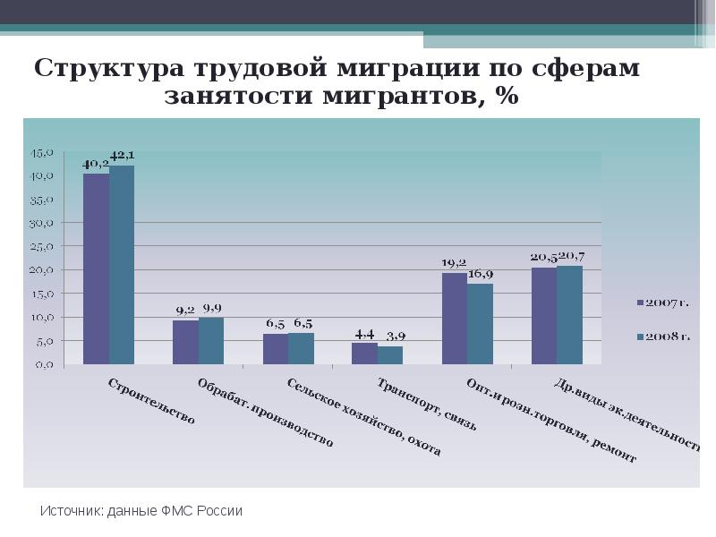 Сфера миграции. Трудовая миграция. Трудовая миграция в России. Сферы занятости мигрантов в России. Структура трудовой миграции в России.