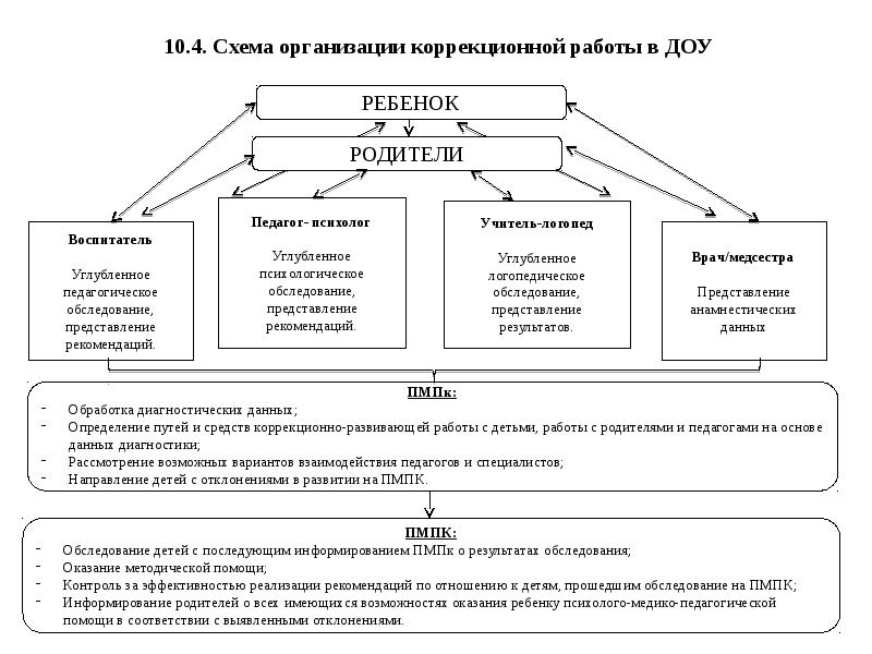 Специалисты коррекционных учреждений. Взаимодействие педагога-психолога с детьми в ДОУ. План-схема коррекционно-развивающей программы психолога. Схема работы педагога с родителями в ДОУ. Схема взаимодействия логопеда с участниками коррекционного процесса.