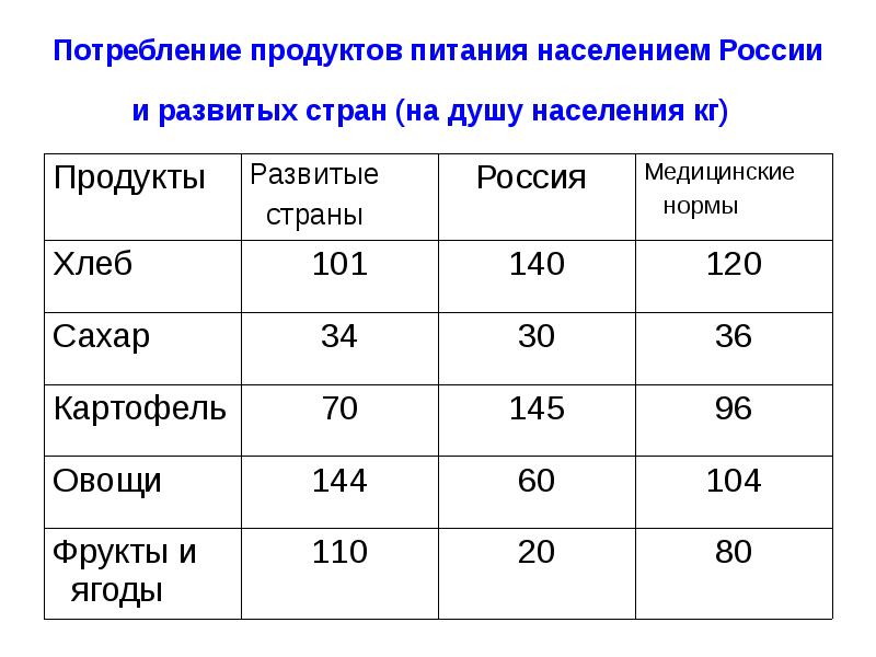 Потребности населения