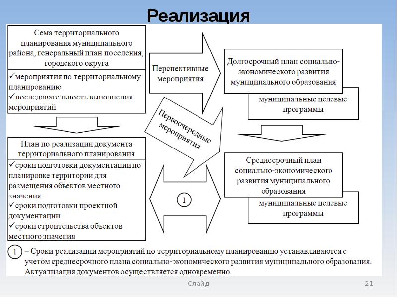 Виды схем территориального планирования