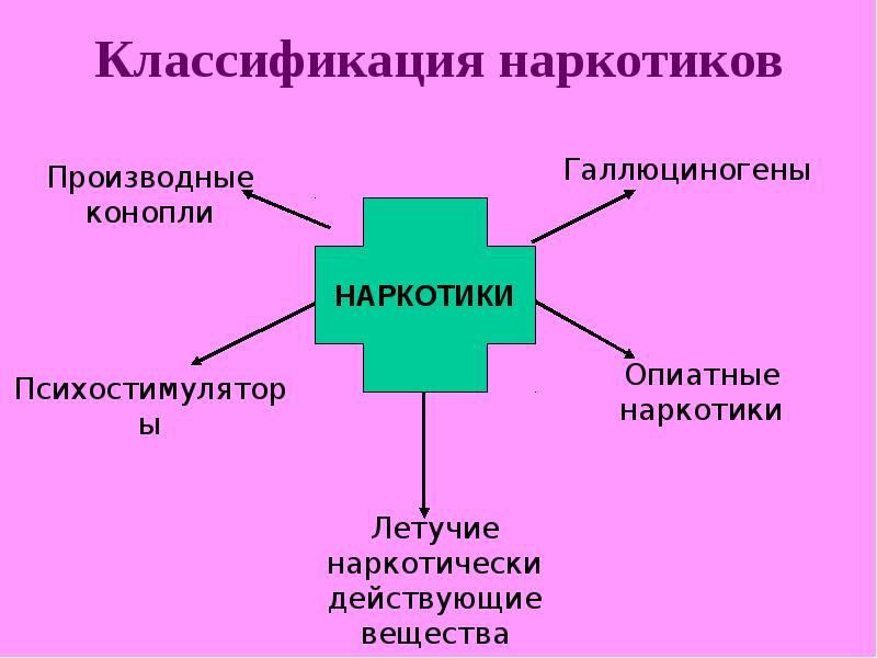 Виды наркотиков для проекта