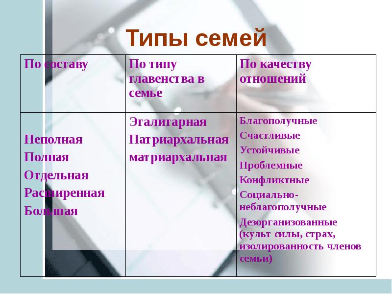 Презентация на тему типы семей