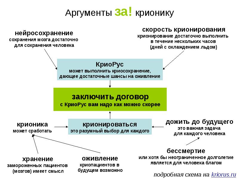 Презентация история крионики