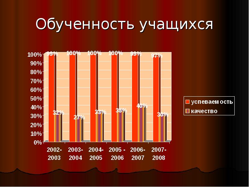 Результаты обученности учащихся. Обученность.