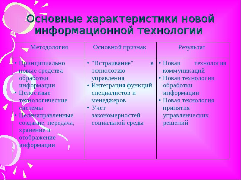 Характеристика новые 2. Характеристика актуальных технологий..