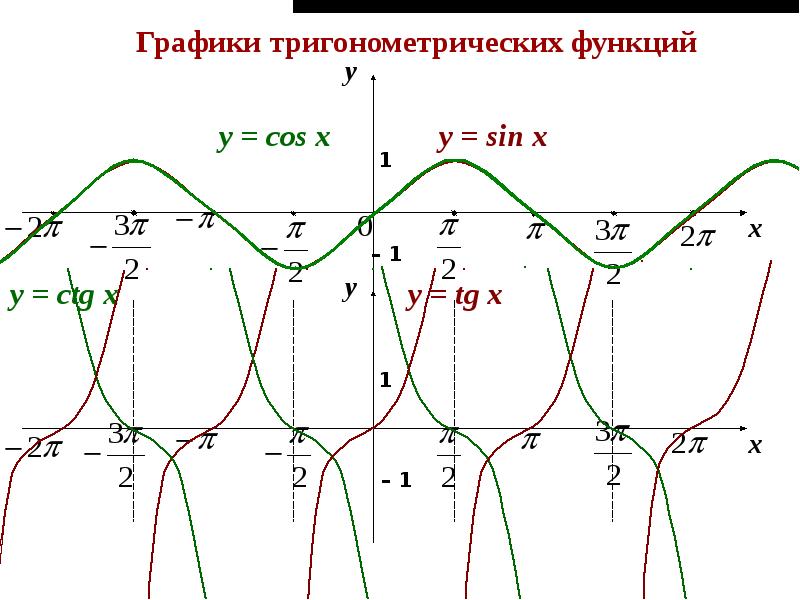 Области тригонометрических функций