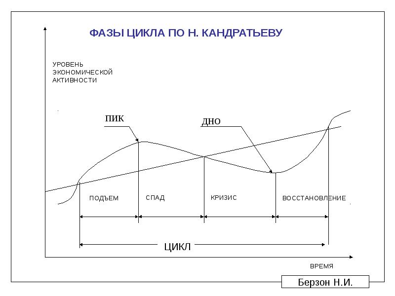 Фазы кризиса в экономике. Фазы цикла. Три фазы цикла. Фазы экономического цикла подъем пик спад дно. Фаза цикла как определить.