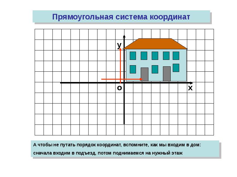 Презентация на тему метод координат