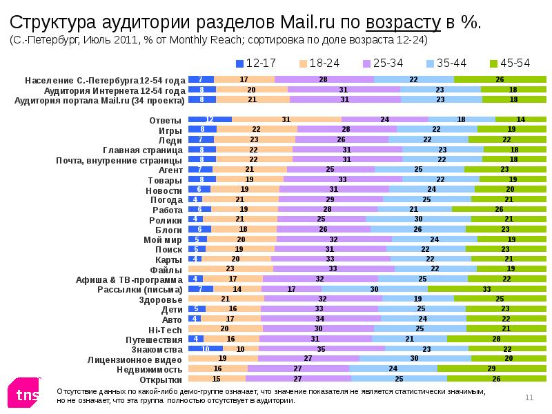 Возраст спб