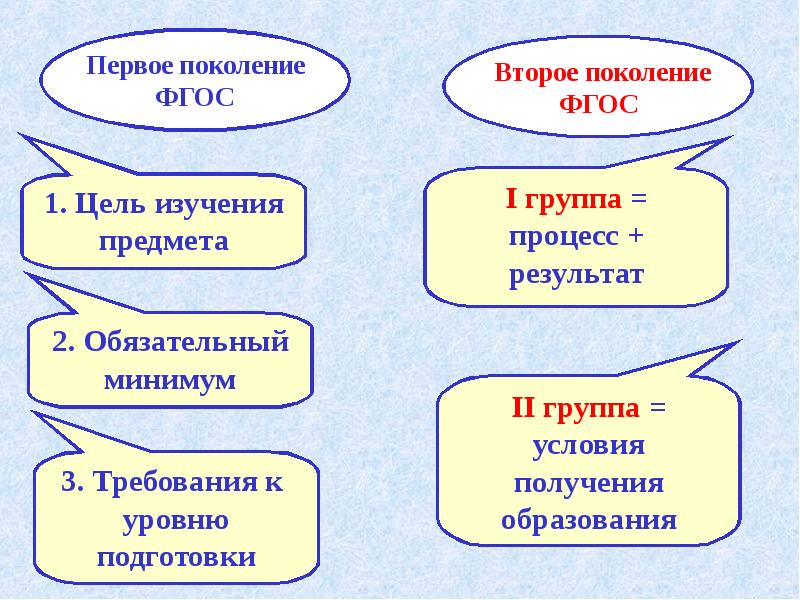 Образование 2. Поколения ФГОС. Требования ФГОС 2 поколения. Первое и второе поколение ФГОС. ФГОС по поколениям.