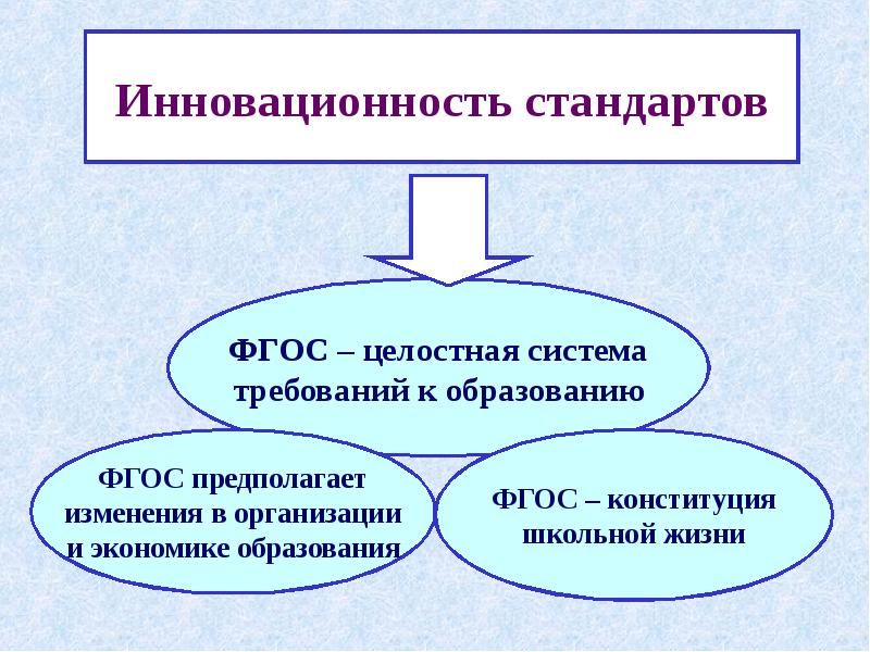 Образование 2. В чем заключается инновационность ФГОС:. Потребительская инновационность. Инновационность синоним.