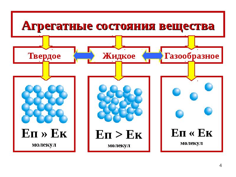 Агрегатные состояния вещества 8 класс физика презентация