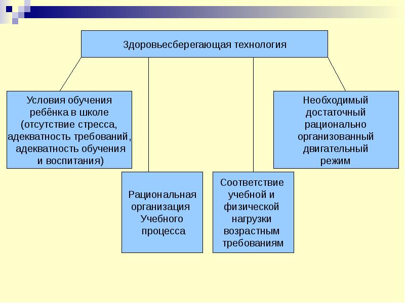 Здоровьесберег обучение. Здоровьесберегающие технологии в школе. Здоровьесбережение технологии в школе в школе. Здоровьесберегающая технология в школе. Схема сдорово-сберегающей технологии.