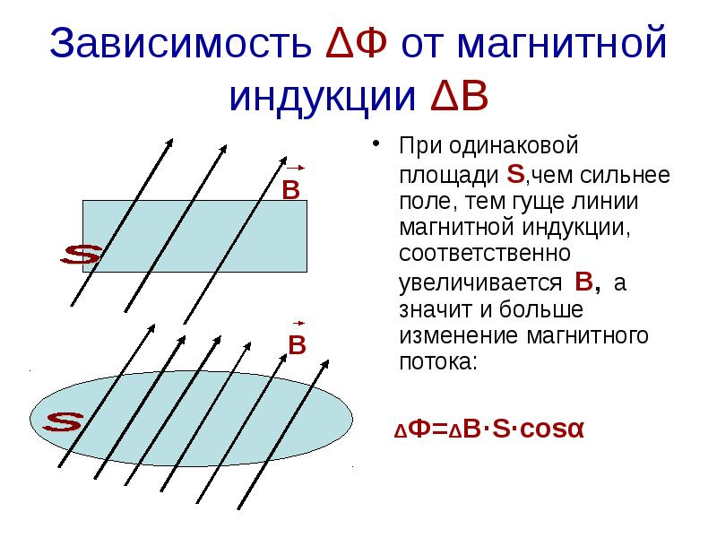 Зависимость ΔФ от магнитной индукции ΔВ
При одинаковой площади S,чем сильнее Зависимость ΔФ от магнитной индукции ΔВ
При одинаковой площади S,чем сильнее