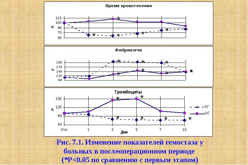 Изменение показателей