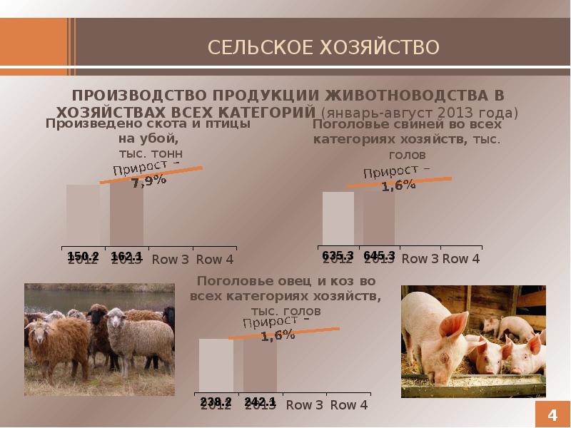 Сельское хозяйство красноярского края презентация