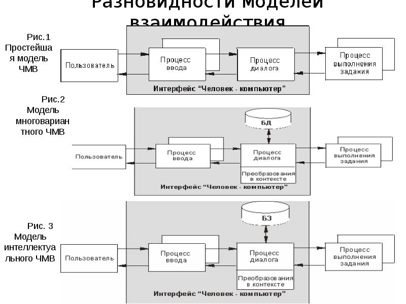 Процессе пользователи. Набор данных для искусственного интеллекта. Архитектура системы искусственного интеллекта. Модель интерфейса. Искусственный интеллект в играх схема.