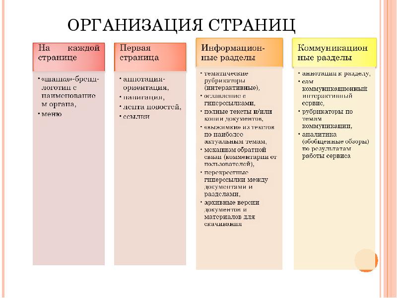 ОРГАНИЗАЦИЯ СТРАНИЦ