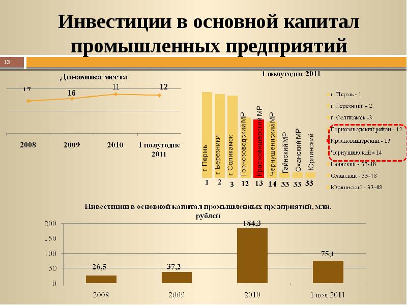 Капитал пром. Инвестиции в основной капитал Сингапур. Основной капитал в округах график.