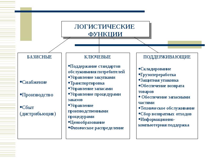 Презентация виды логистики