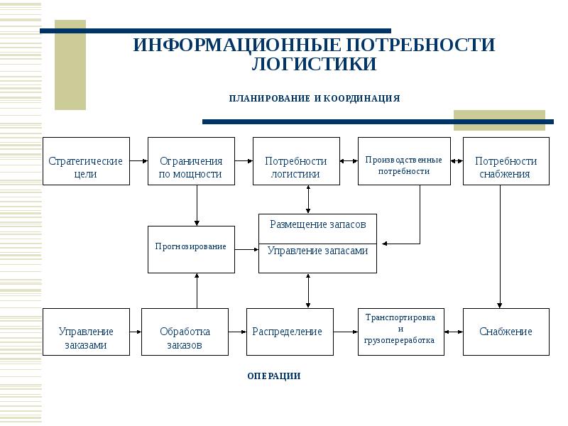 Презентация стратегическое планирование в логистике