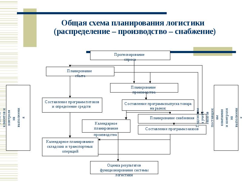 Планы логистики