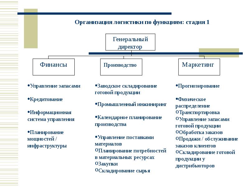 Организация логистики на предприятии презентация