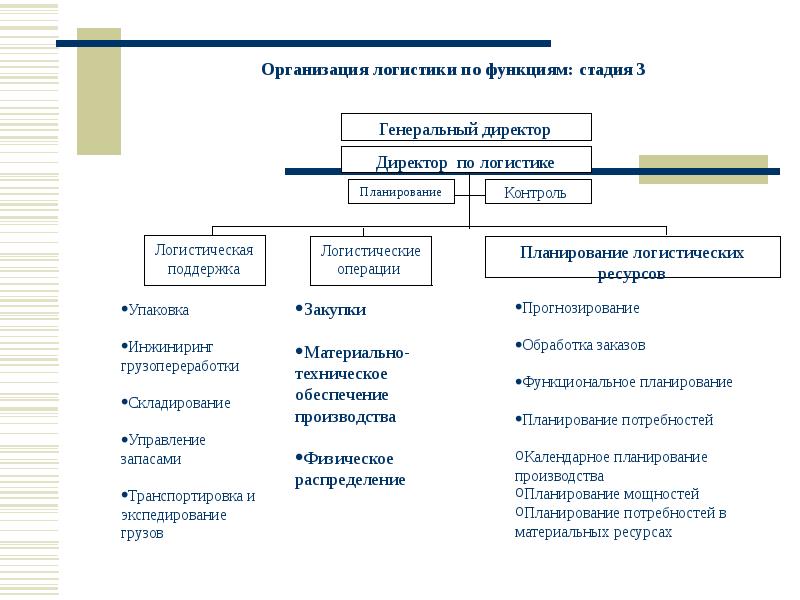 Логистические инвестиционные проекты