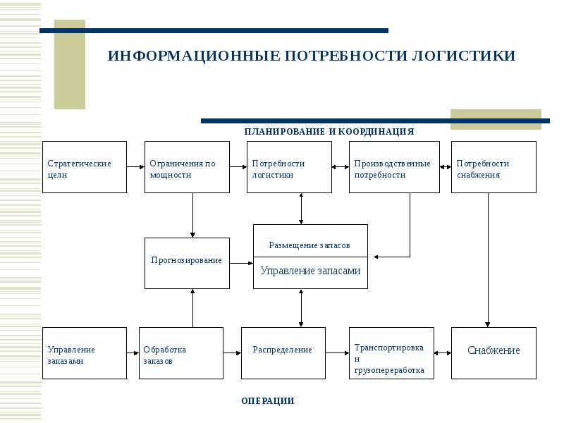 Презентация стратегическое планирование в логистике