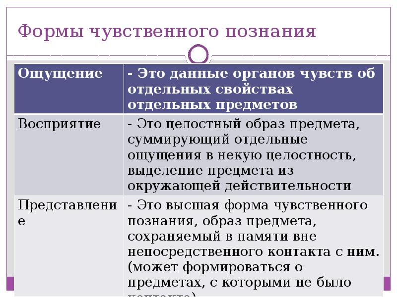 Какое слово пропущено в схеме восприятие ощущение формы чувственного познания