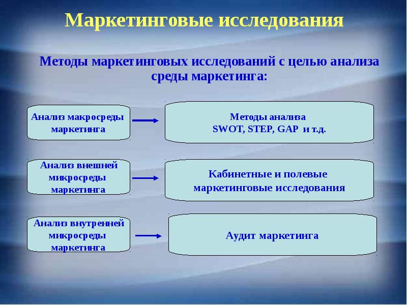 Маркетинговые методы. Методы маркетинговых исследований. Методы исследования в маркетинге. Методы изучения маркетинга. Основные методы маркетинговых исследований.