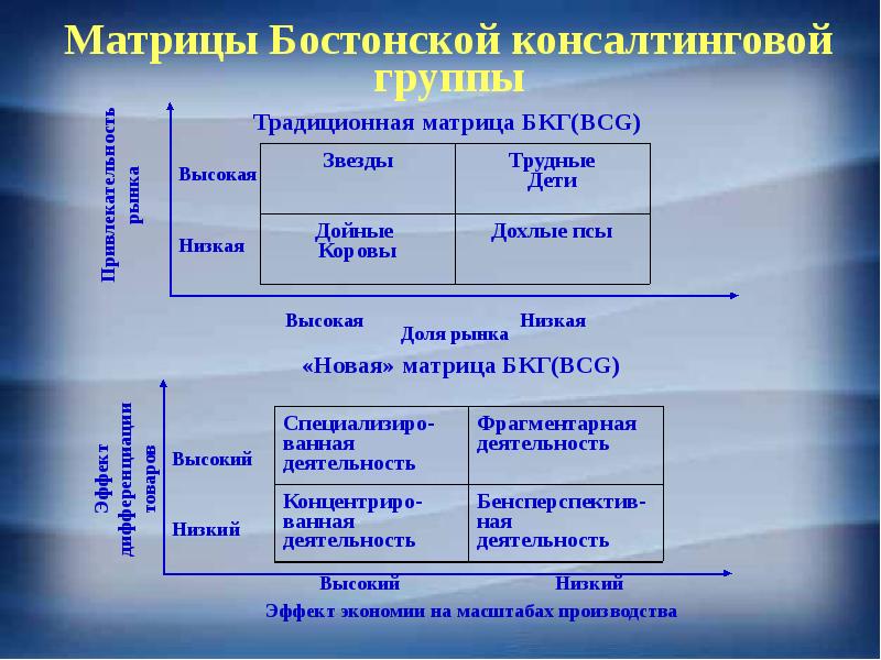 Презентация матрица бостонской консалтинговой группы