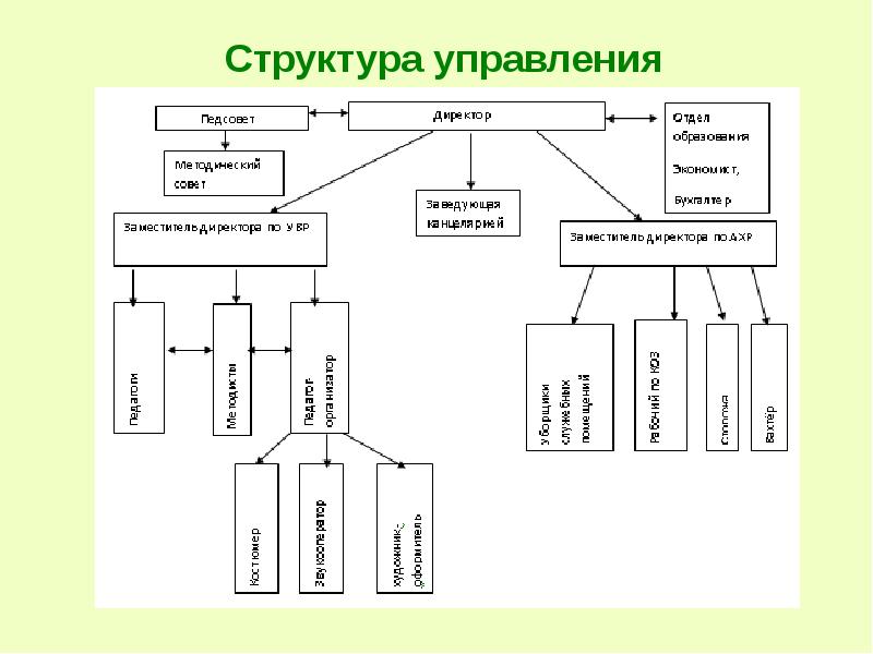 Управление род