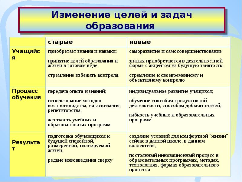 Цель изменений. Изменение целей обучения в современном образовании. Как меняются цели современного обучения. Как изменяются цели современного обучения?. Как изменилось образование.