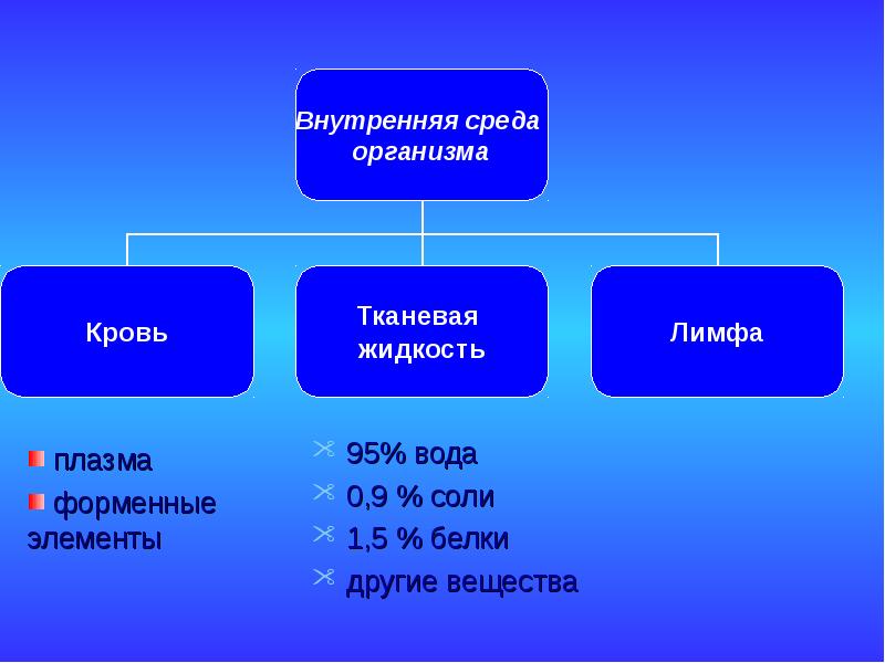 Вещества другие. Внутренняя среда кровь лимфа тканевая жидкость форменные элементы. Компоненты внутренней среды организма. Форменные элементы тканевой жидкости. Лимфа плазма и форменные элементы.