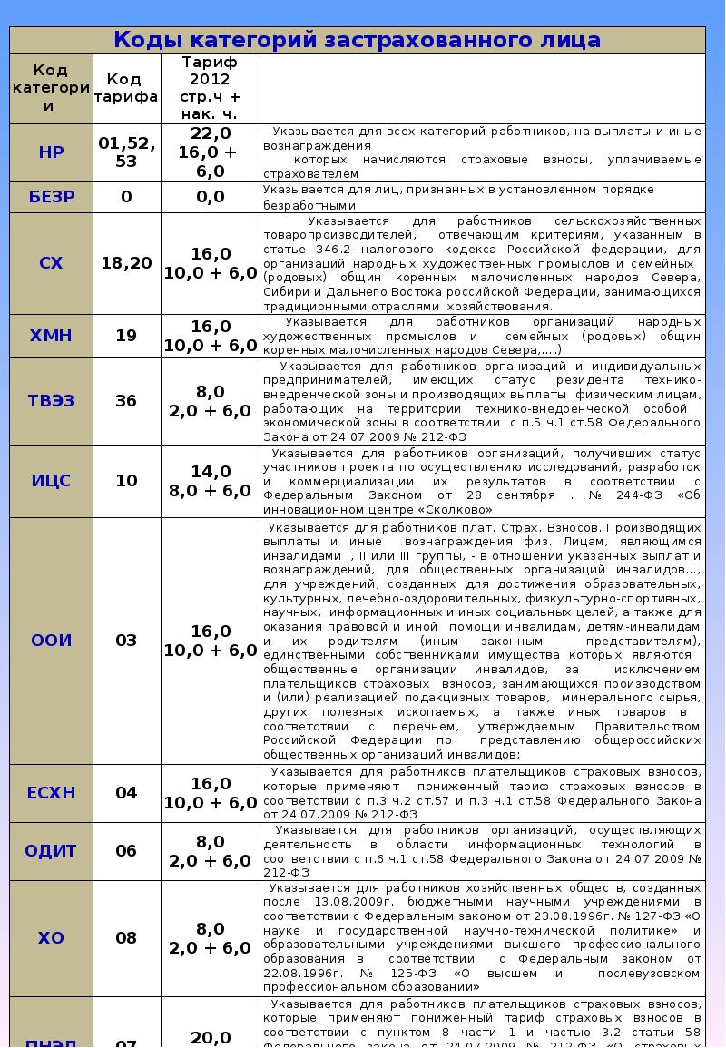 Код категории страхователя в пфр как узнать. Код категории страхователя. Код застрахованного лица. Категории застрахованных лиц. Категория застрахованного лица расшифровка.