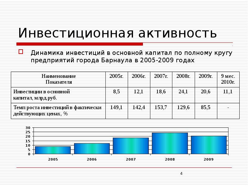 Высокая инвестиционная активность