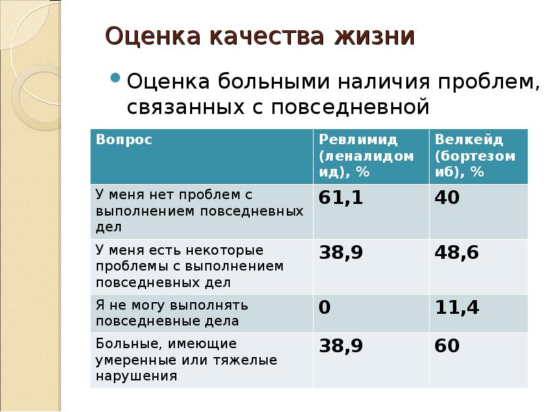 Качества жизни пациента