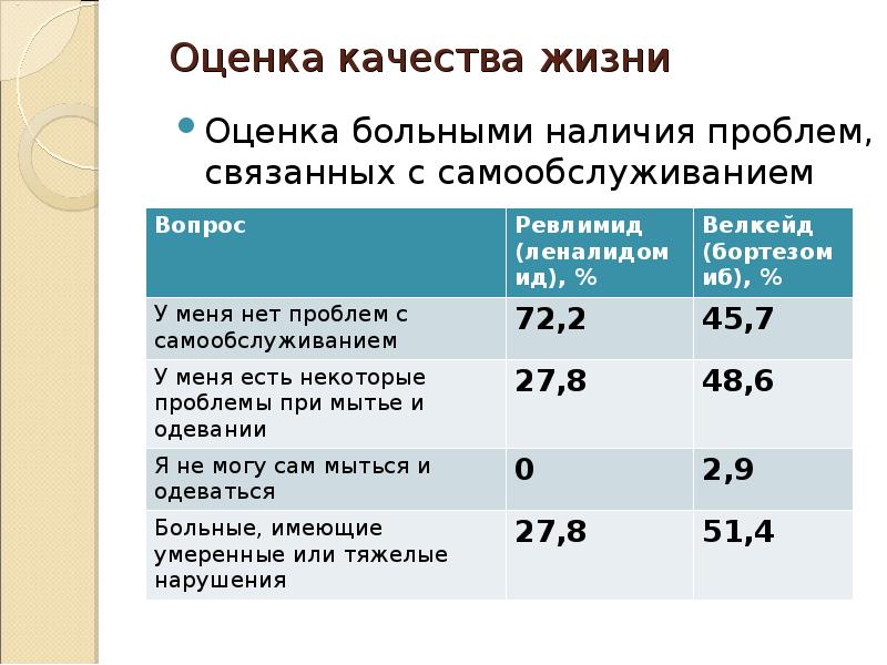 Оценка жизни человека. Качество жизни пациента. Оценка самообслуживания пациента. Продолжительность жизни больных с множественной миеломой. Шкала оценки самообслуживания.