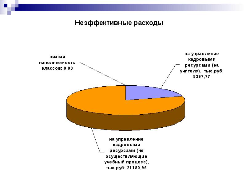 Неэффективная программа