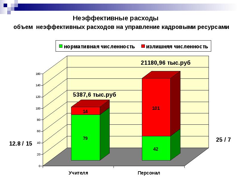 Неэффективная программа