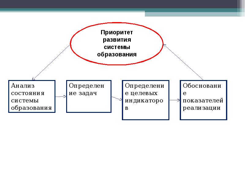 Что входит в систему развитий. Состояния системы образования. Приоритеты развития. Развитие системы. Анализ состояния подсистем.