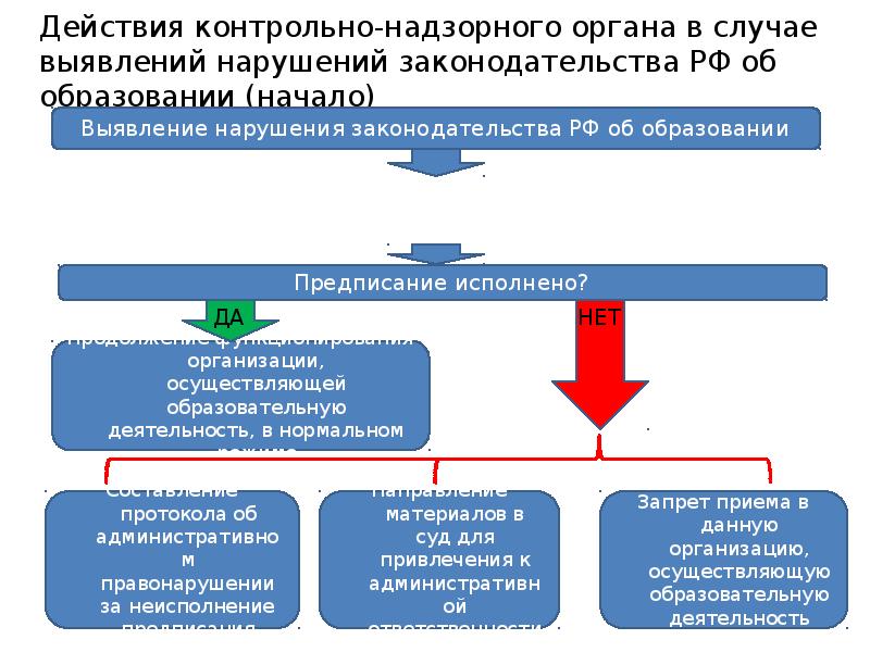 Органы надзора. Контрольно-надзорные органы. Контрольно-надзорные органы государственной власти. Схема контрольно надзорных органов. Контрольные и надзорные органы в Российской Федерации.