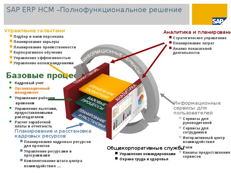 SAP ERP HCM -Полнофункциональное решение.