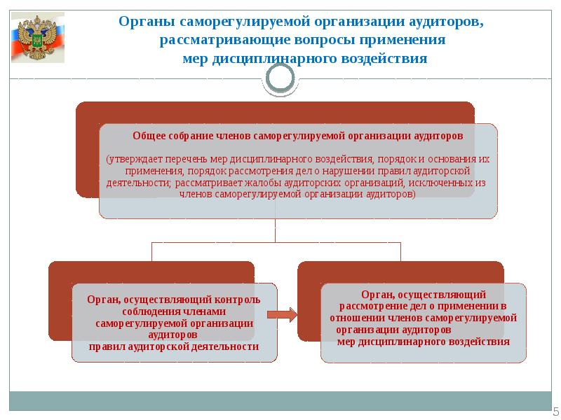 Саморегулируемые организации презентация