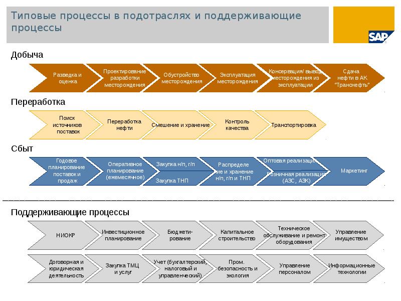 Процесс поддержания. Ландшафт бизнес-процессов. Типовые процессы. It ландшафт компании. Поддерживающие процессы.