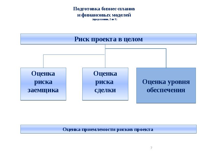 Наличие инновационной составляющей бизнес проекта